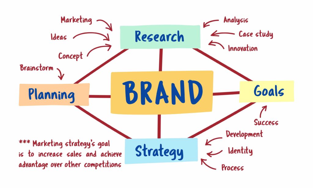 استراتيجيات بناء العلامة التجارية