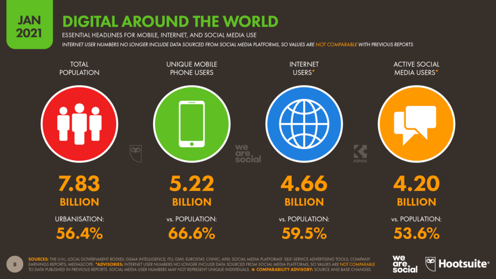 مستخدموا الوسائل الرقمية حول العالم 2021